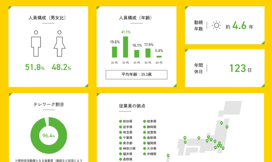 数字で見るジオロケ